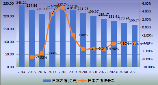 日本市场铅酸电池2014-2025年产值及增长率