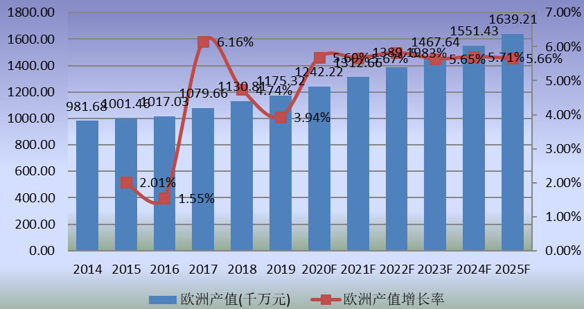 欧洲市场食品级淋膜纸2014-2025年产值及增长率