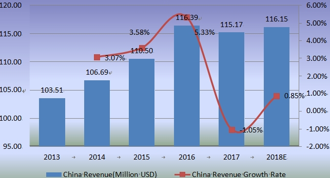 2013-2018年中国收入（百万美元）和缝合器械增长率