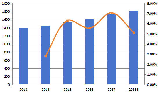 亚太地区咖啡奶精制造商的收入和增长率（2013-2018）