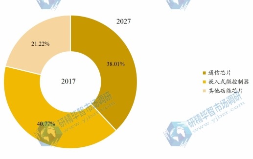 2017年全球各类型物联网芯片产值占比