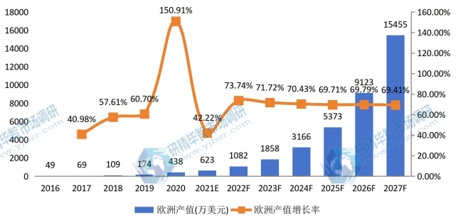 欧洲送货机器人产值及增长率 (2016-2027年)