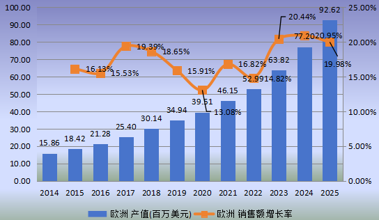 欧洲市场柔性电池2014-2025年产值及增长率