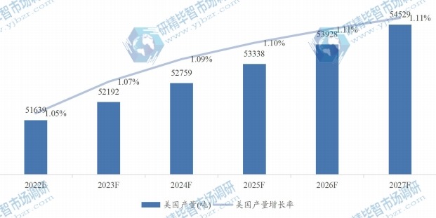 美国微晶纤维素MCC产量及增长率 (2020-2027年)