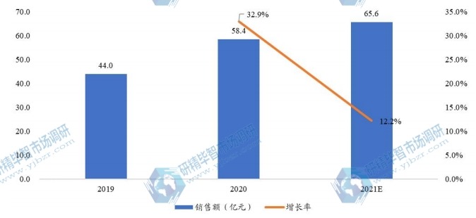 全球氟苯尼考粉销售额及增长率 (2019-2021年)