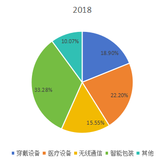 全球2018年柔性电池不同应用领域消费量市场份额