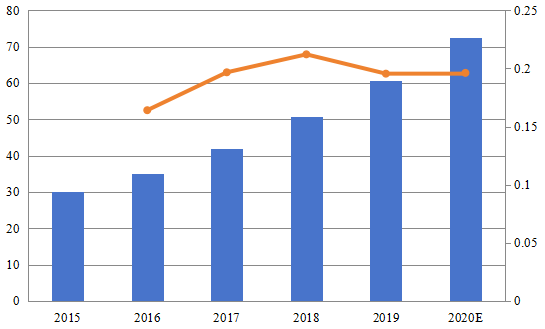 南美分布式光纤传感器销售额（百万美元）和增长率（2015-2020年）