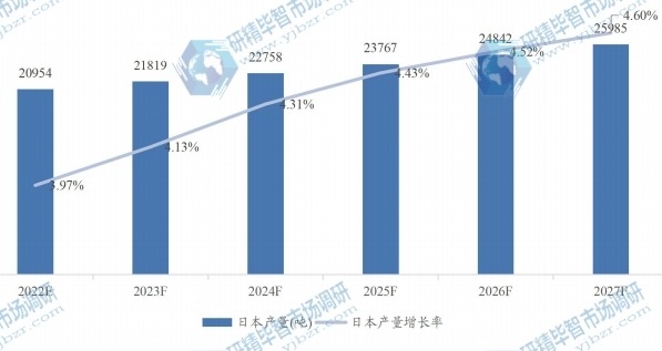 日本微晶纤维素MCC产量及增长率 (2020-2027年)