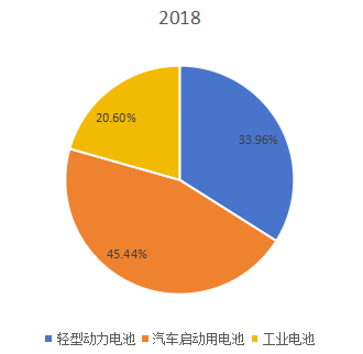 2018年全球不同类型铅酸电池产量市场份额