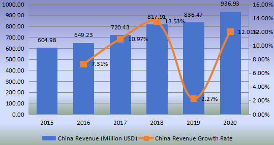 中国铸造和脱模纸收入（百万美元）和增长率（2015-2020）