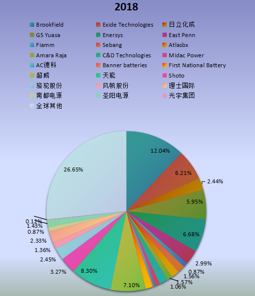 全球市场铅酸电池主要厂商2018年产值市场份额列表