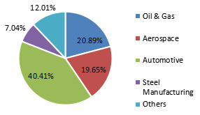 按应用程序划分的销售额明细（%）