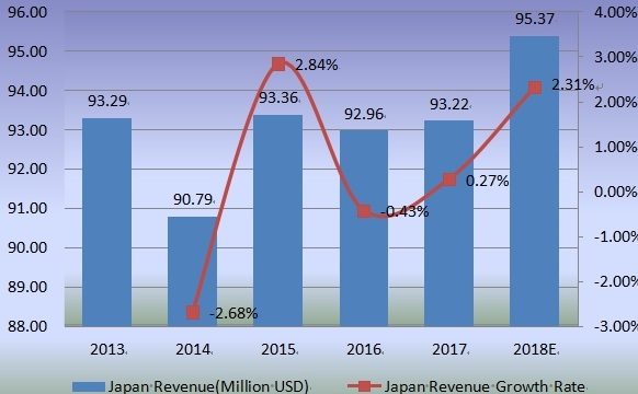 2013-2018年日本收入（百万美元）和缝合器械增长率