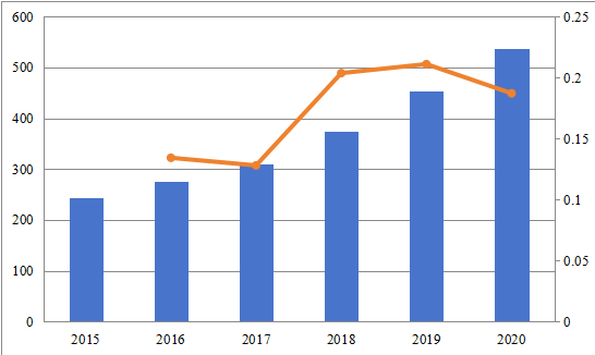 2015-2020年印度点管理组织市场规模（百万美元）