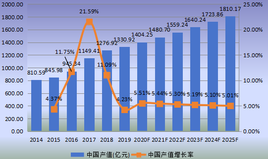 中国市场铅酸电池产值及增长率(2014-2025年)