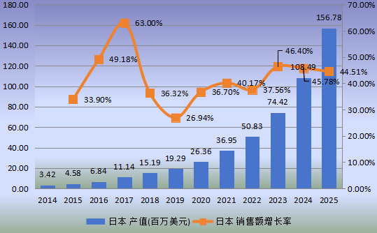 日本市场柔性电池2014-2025年产值及增长率