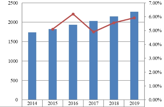 北美肝功能测试2014-2019年销售收入（百万美元）和增长率