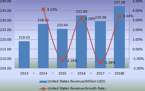 2013-2018年美国收入（百万美元）和缝合器械增长率