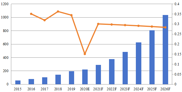 中国基于云的智能机器人收入（百万美元）和增长率（2015-2026年）