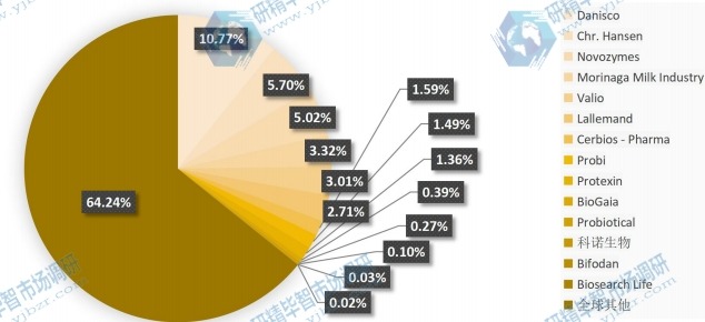 2020年全球特殊益生菌菌株主要生产商产值占比