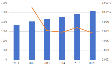 中国2011-2016E商用真空吸尘器市场规模（价值）和增长率