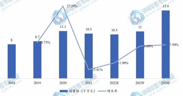 中国智能吸痰机销售额（千万元）及增长率 (2018-2028年)