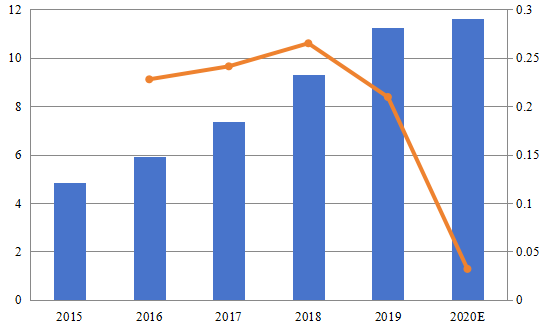 北美玻璃通孔（TGV）技术销售收入和增长率（2015-2020）（百万美元）