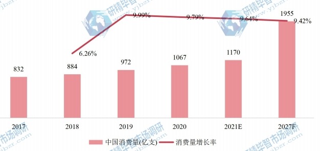 中国市场一次性吸管产量（亿支）及增长率 (2017-2027年)