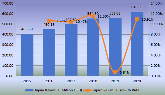 日本铸造和脱模纸收入（百万美元）和增长率（2015-2020）