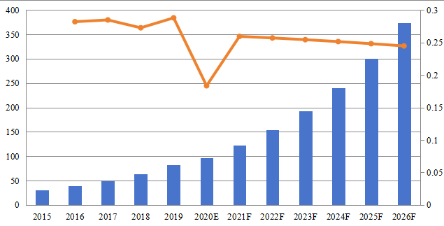 欧洲基于云的智能机器人收入（百万美元）和增长率（2015-2026年）