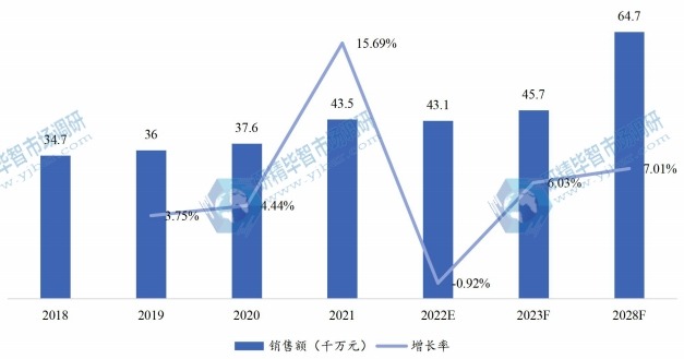 北美智能吸痰机销售额（千万元）及增长率 (2018-2028年)