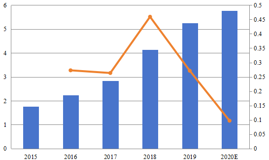 亚太玻璃通孔（TGV）技术销售收入和增长率（百万美元）