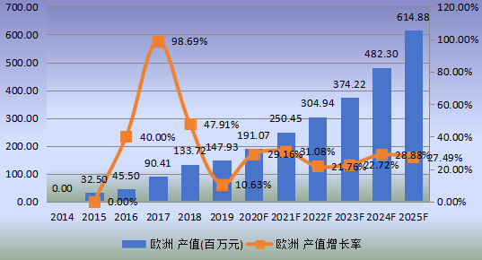 欧洲市场mRNA疫苗与治疗学2014-2025年产值及增长率