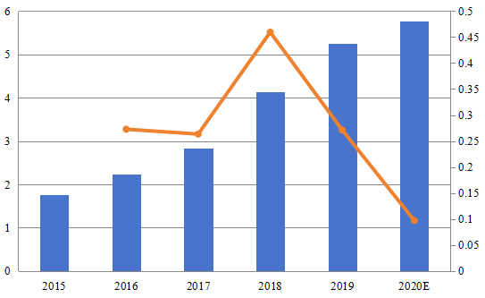 中南美洲玻璃通孔（TGV）技术销售收入和增长率（百万美元）