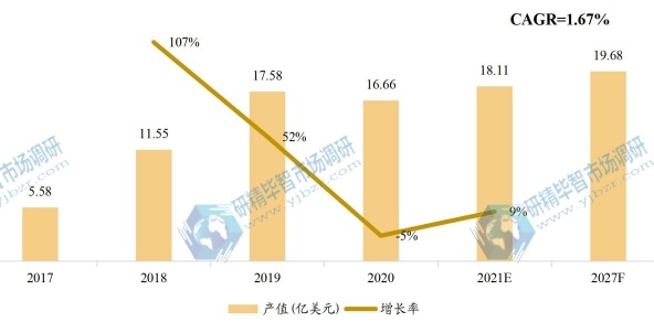 欧洲通用闪存存储（UFS）产值（亿美元）及增长率（2017-2027年）