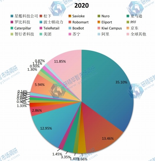 2020年全球送货机器人主要企业产值占比 （2019-2020）