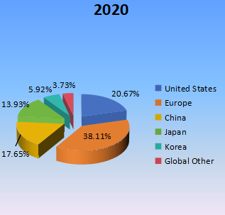 按收入计算的地区市场份额（2020年）