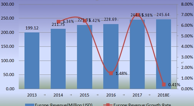 2013-2018年欧洲收入（百万美元）和缝合器械增长率