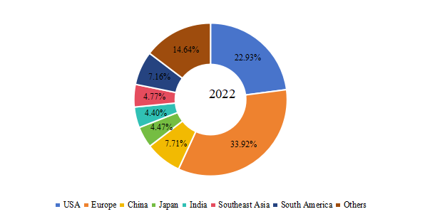 收入方面的区域市场份额（2022年）