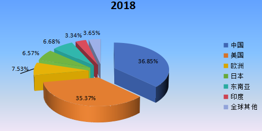 2018年全球主要地区铅酸电池产值市场份额