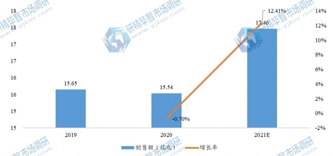 全球盐酸林可霉素可溶性粉销售额及增长率 (2019-2021年)