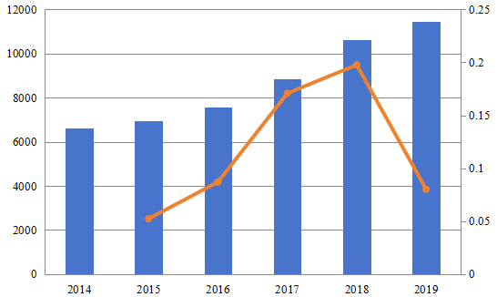 2014-2019年北美计算机图形市场规模（百万美元）