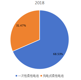 2018年全球不同类型柔性电池产量市场份额