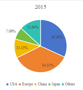 2015年全球商用真空吸尘器销售市场份额（按地区）