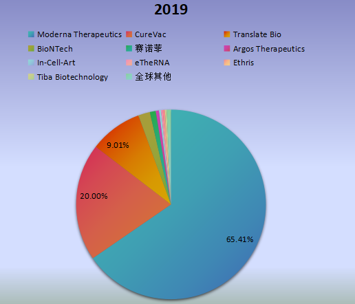全球市场mRNA疫苗与治疗学主要厂商2018年产值市场份额列表