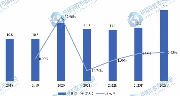 欧洲智能吸痰机销售额（千万元）及增长率 (2018-2028年)