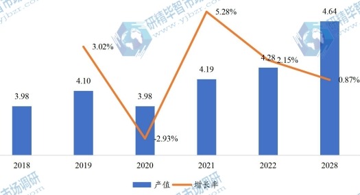 日本市场无油压缩机产值（亿元）及增长率（2018-2028年）