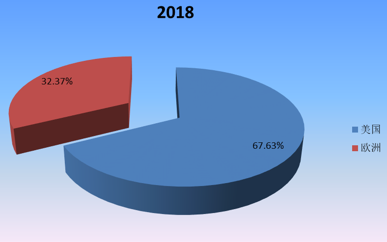 2018年全球主要地区mRNA疫苗与治疗学产值市场份额