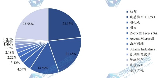 全球微晶纤维素MCC主要企业产值占比（2021）