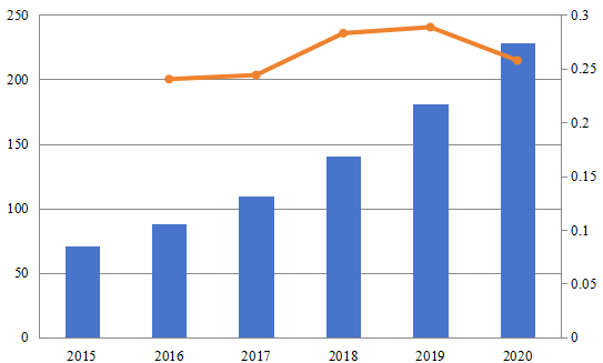 2015-2020年中国智能储能系统市场规模（百万美元）